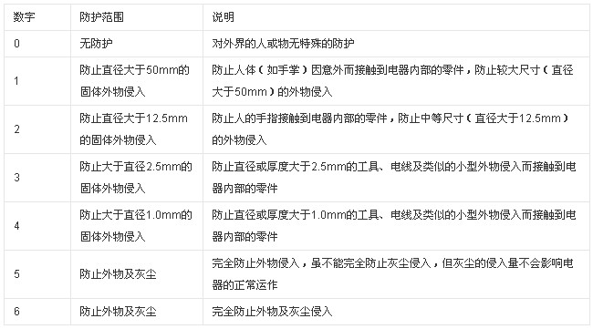 IP防塵等級